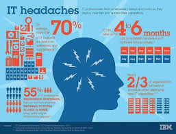Ibm Puresystems Combining Patterns Of Expertise With Advanced Hardware And Software United States Infographic Information Technology Cloud Computing