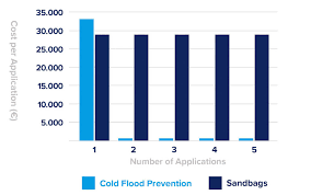 5 out of 5 stars, based on 4 reviews 4 ratings current price $12.99 $ 12. Flood Control Coldflood