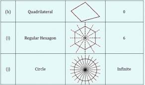Content continues below when working with symmetry about a line, you'll usually be asked for symmetry about an axis. State The Number Of Lines Of Symmetry For The Following Figures A An Equilateral Triangle Sarthaks Econnect Largest Online Education Community