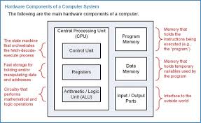 This is stored in computer's memory. Computer System Design Springerlink