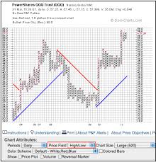 Point And Figure Forex Trading How To Load Cash In Hdfc