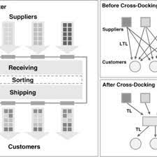 Top buyers of cross dock from around the world. Cross Docking Distribution Center Download Scientific Diagram