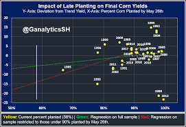 Upward Price Projections For Corn Due To Production Risks