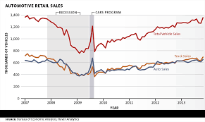 Ca H For Clunkers Not So Clever Milken Institute Review