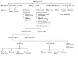 The debate of the alien and sedition acts of 1798 revealed bitter controversies on a number of issues. Chapter 1 3 Diagram Quizlet
