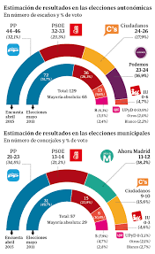 Las elecciones municipales de 2019 se celebraron en madrid el domingo 26 de mayo, de acuerdo con el real decreto de convocatoria de elecciones locales en españa dispuesto el 1 de abril de 2019 y publicado en el boletín oficial del estado el 2 de abril. El Pp Gana En Madrid Pero Necesitara A Ciudadanos Para Poder Gobernar