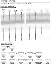 Satactprep Sat And Act Information Resources And Discussion