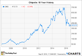 Chipotle Stock Split Will It Happen Soon The Motley Fool