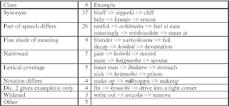 Find 371 ways to say make sure, along with antonyms, related words, and example sentences at thesaurus.com, the world's most trusted free thesaurus. Pdf Comparing And Extracting Paraphrasing Words With 2 Way Bilingual Dictionaries Semantic Scholar