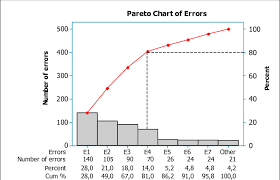 pareto chart the chart was prepared for the source of 10