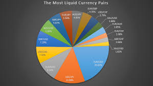 The Most Liquid Forex Currency Pairs In 2019 Pie Chart