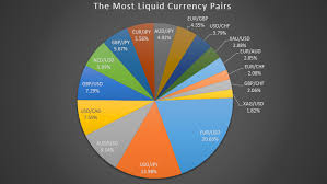 the most liquid forex currency pairs in 2019 pie chart