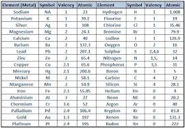 What Is Valency In Chemistry Quora