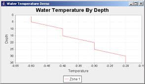 jfreechart water temperature demo xy series chart chart