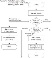 Flow Charts Understanding And Communicating How A Process