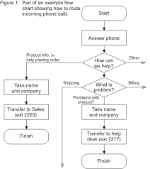 flow charts understanding and communicating how a process