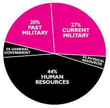 37 high quality government budget pie chart fiscal year 2019. Federal Budget Pie Charts War Resisters League