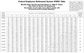 Chapter 3 Section 4 Computation Of Csrs And Fers Benefits