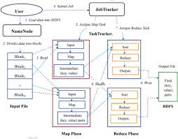 Image result for Map reduce data flow with a single reduce task