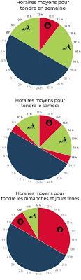 Entre les interdictions et les créneaux horaires restreints, les réglementations concernant l'utilisation des tondeuses les dimanches et jours fériés sont très diverses. Dimanches Jours Feries Quand Avez Vous Le Droit De Tondre Votre Pelouse