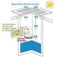 Je me permet donc de mettre une description de mon système(fichier attaché) qui se trouve a l'exterieur. Clapet Bouclier Anti Odeur Stink Shield D 200