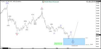 Elliottwave Forecast Blog Xilinx Xlnx Another Buying