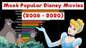 Most tween girls feel awkward about themselves and mei is no exception. Most Popular Disney Movies From 2008 To 2020 Youtube