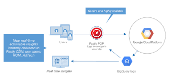 Fastly's managed cdn provides maximum control and flexibility. How To Analyze Fastly Real Time Streaming Logs With Bigquery Google Cloud Blog