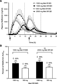 Check spelling or type a new query. The Primary Glucose Lowering Effect Of Metformin Resides In The Gut Not The Circulation Results From Short Term Pharmacokinetic And 12 Week Dose Ranging Studies Diabetes Care