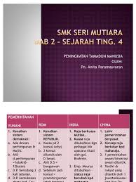 Penting untuk ( last minute study ).full description. Nota Ringkas Sejarah Tingkatan 4 Bab 1 Kssm Memberi Erti Kepada Sejarah Bab 6 Tamadun Rom Esan Hidayat Aiiah 4 6 1 Merubah Seseorang Tidak Beriman Kepada Beriman 4 6 2 Peningkatan Dalam Bribadat Sama Ada
