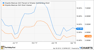 3 Reasons Why Chipotle Mexican Grill Inc Stock Jumped 25