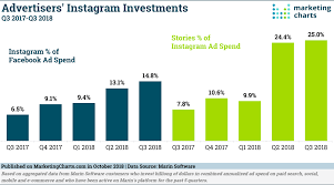 Instagram Stories Picking Up More Of The Platforms Ad