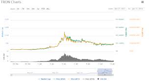 New Tron Chart Crypto Gazette Daily Crypto News