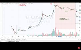 The Next 4 Year Cycle In Bitcoin Is Underway