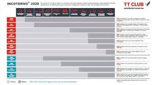 The seller delivers the goods to the carrier or another person nominated by the buyer at. Incoterms 2020 Overview Logical Insurance Brokers
