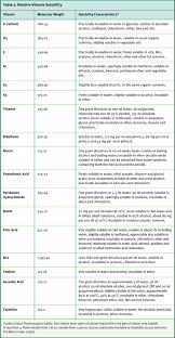 Vitamin Basics Compendium Dsm