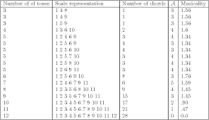 Table 2 From Musical Modes Their Associated Chords And