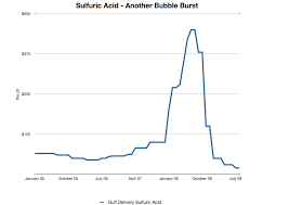 Sulfuric Acid Leading Economic Indicator The United