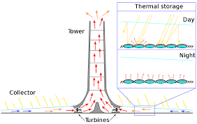 Solar vent,low profile (30mm) stainless steel cowl. Solar Updraft Tower Wikipedia