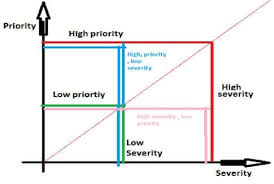 Defect Severity And Priority In Testing With Examples And