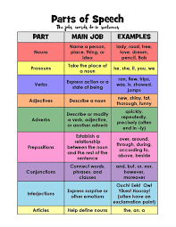 Parts Of Speech Activities - Layers Of Learning | Parts Of Speech  Worksheets, Parts Of Speech Activities, Speech Activities