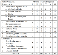 Kurikulum 2020 7 pengembangan pelindungan dan pemanfaatan warisan budaya apk sd mi paket a apk smp mts paket b apk sma smk ma paket c apk pt pta 19 23 th catatan angka tahun 2020 2020 merupakan angka sasaran 14 kurikulum dan konsentrasi pada tahun 2020 menjadi. Struktur Kurikulum Madrasah Ibtidaiyah Tahun 2021 2022 Sesuai Kma Nomor 184 Tahun 2019
