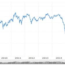 Crude Oil Prices Of 10 Year Daily Historical Chart