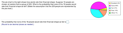 Solved The Pie Chart To The Right Shows How Adults Rate T