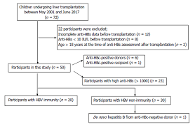 High Prevalence Of Hepatitis B Antibody Loss And A Case