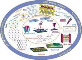 Recent Breakthroughs In Two Dimensional Van Der Waals Magnetic Materials And Emerging Applications Nano Today X Mol