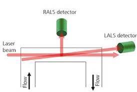 Laser light scattering analysis and cd spectrum of chicken, fig 5 applied and environmental microbiology, coupling multi angle light scattering to reverse phase ultra, on site asbestos detector offers promise of better workplace, detection of hepatitis b surface antigen in whole blood by. What Is Mals Malls Multiangle Light Scattering For Sec