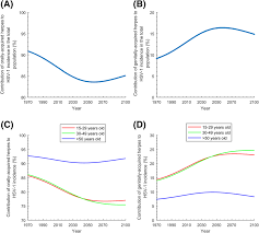 The infection can be passed from one individual to another in a variety of ways and many. Relative Contribution Of Oral Herpes Versus Genital Herpes To Hsv 1 Download Scientific Diagram