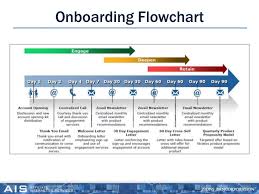 Banking Client Onboarding Process Flow Chart Best Picture