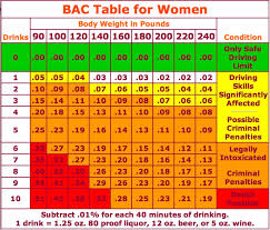 Chart How Many Drinks Will Get You A Dui North Allegheny